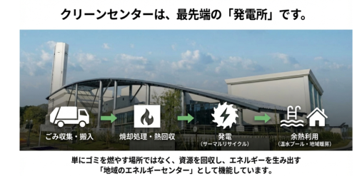ごみを処理しながら資源やエネルギーを生み出す「地域のエネルギーセンター」としての役割も担っています。 ごみを処理しながら資源やエネルギーを生み出す「地域のエネルギーセンター」としての役割も担っています。